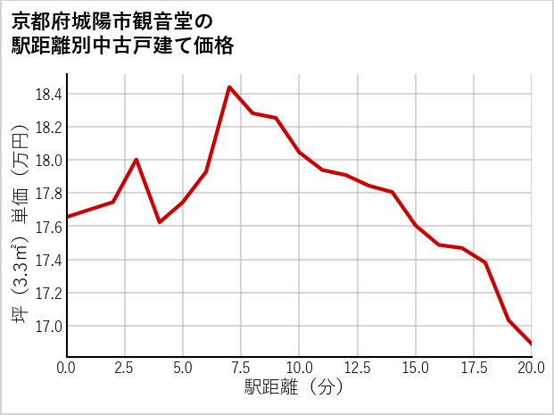 京都府城陽市観音堂の徒歩距離別の中古戸建て坪単価