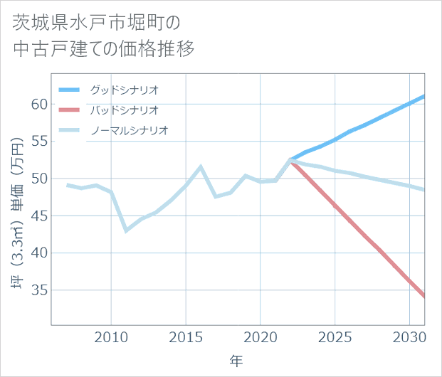 茨城県水戸市堀町の中古戸建て価格推移