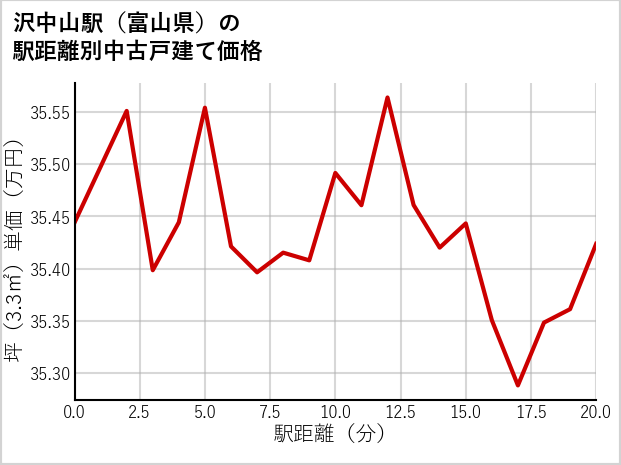 沢中山駅（富山県）の徒歩距離別の中古戸建て坪単価