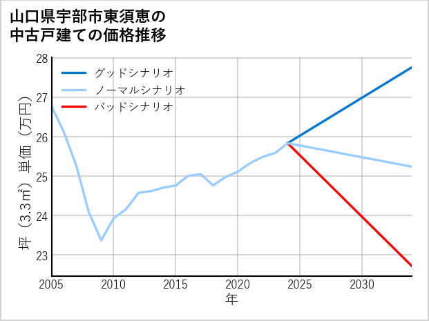 山口県宇部市東須恵の中古戸建て価格推移