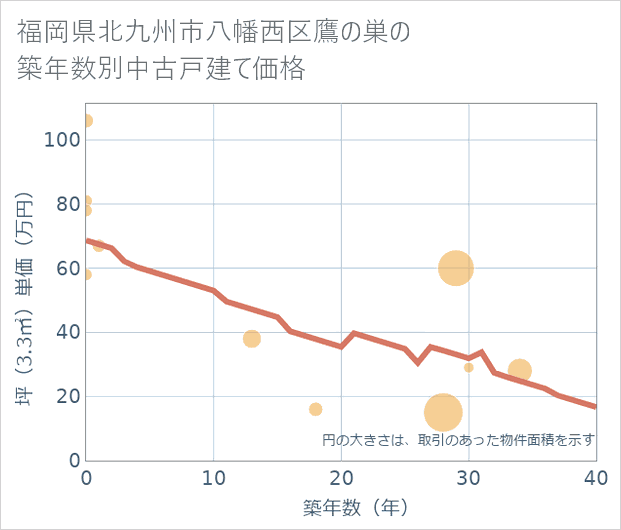 福岡県北九州市八幡西区鷹の巣の築年数別の中古戸建て坪単価