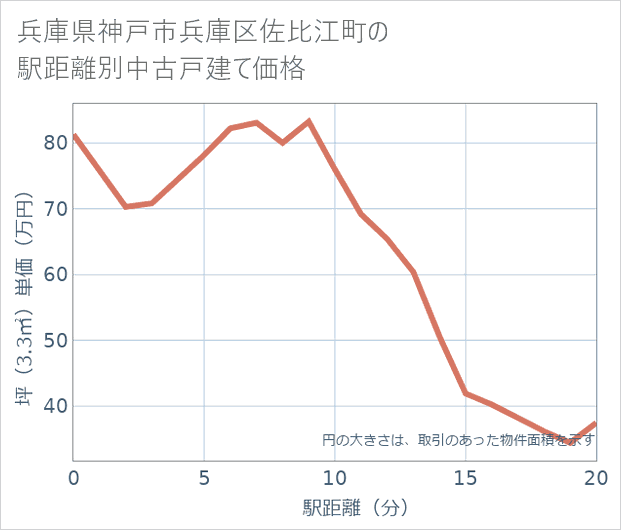 兵庫県神戸市兵庫区佐比江町の徒歩距離別の中古戸建て坪単価