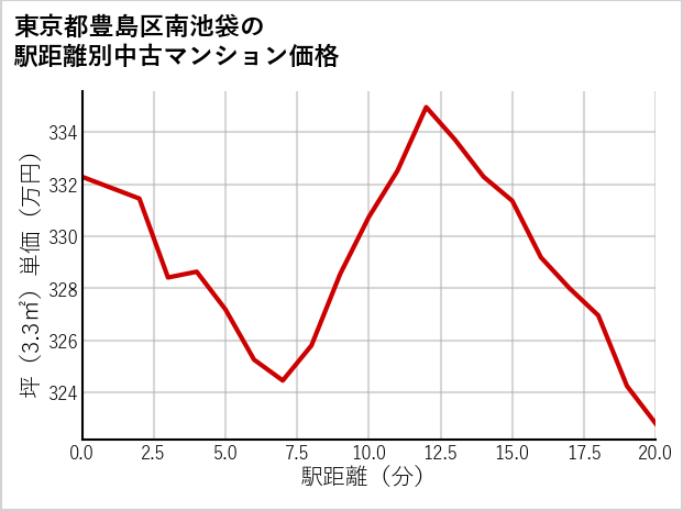 東京都豊島区南池袋の徒歩距離別の中古マンション坪単価