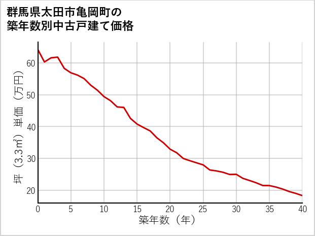 群馬県太田市亀岡町の築年数別の中古戸建て坪単価