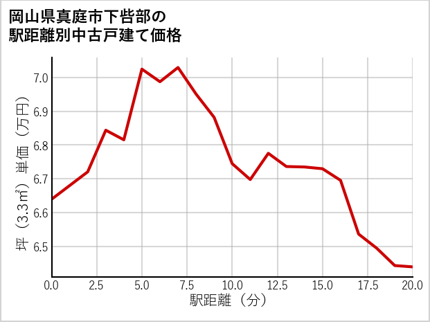 岡山県真庭市下呰部の徒歩距離別の中古戸建て坪単価