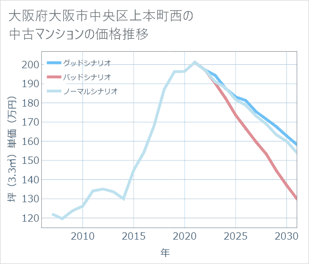 大阪府大阪市中央区上本町西の中古マンション価格推移