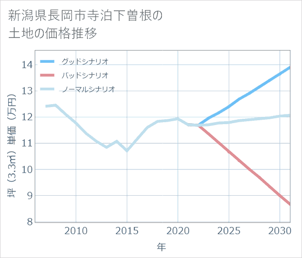 新潟県長岡市寺泊下曽根の土地価格推移