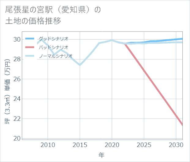 尾張星の宮駅(愛知県)の土地価格推移