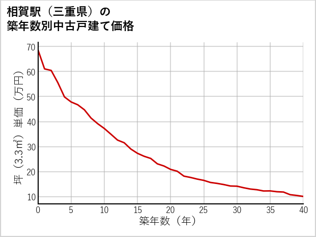 相賀駅（三重県）の築年数別の中古戸建て坪単価