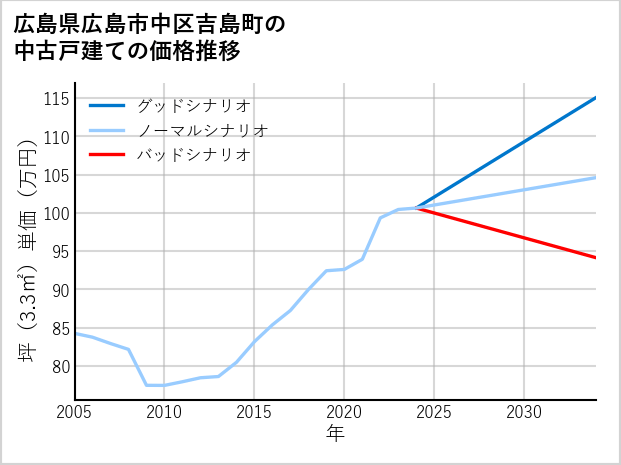 広島県広島市中区吉島町の中古戸建て価格推移
