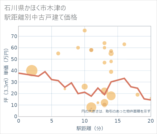 石川県かほく市木津の徒歩距離別の中古戸建て坪単価