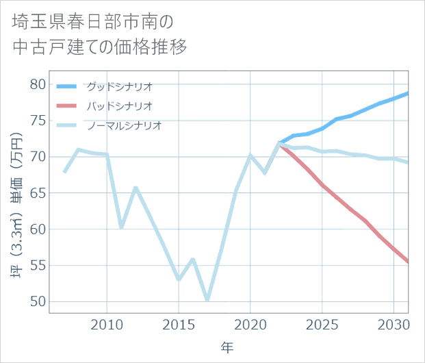 埼玉県春日部市南の中古戸建て価格推移