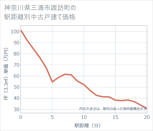 神奈川県三浦市諏訪町の徒歩距離別の中古戸建て坪単価