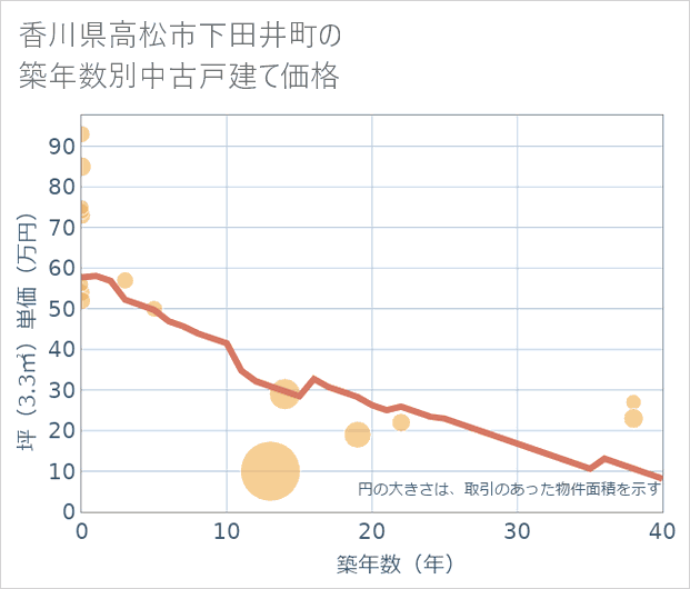 香川県高松市下田井町の築年数別の中古戸建て坪単価