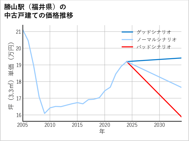 勝山駅（福井県）の中古戸建て価格推移