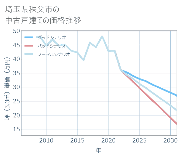 埼玉県秩父市の中古戸建て価格推移