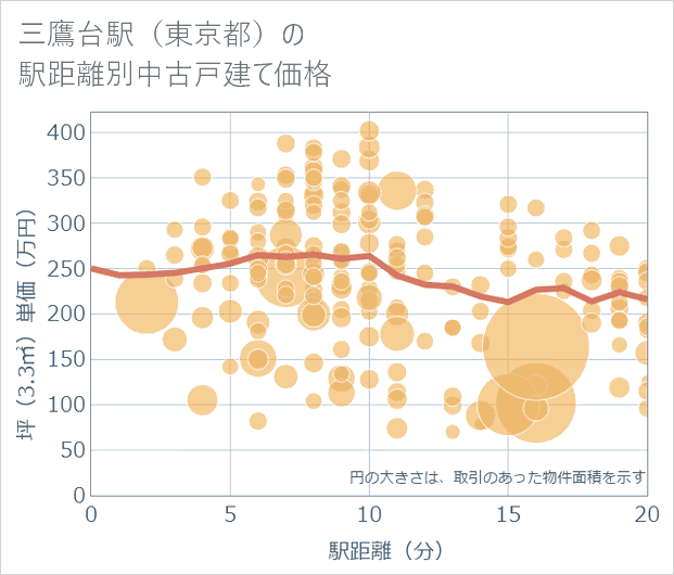 三鷹台駅(東京都)の徒歩距離別の中古戸建て坪単価