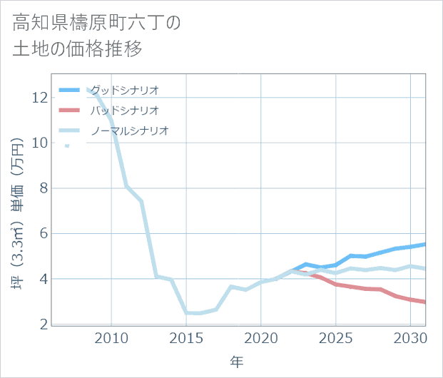 高知県檮原町六丁の土地価格推移