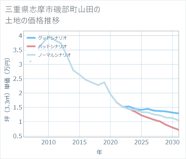 三重県志摩市磯部町山田の土地価格推移