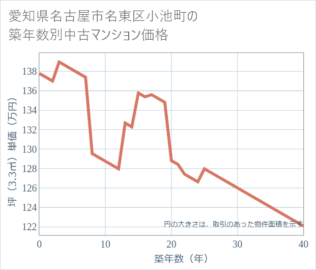 愛知県名古屋市名東区小池町の築年数別の中古マンション坪単価