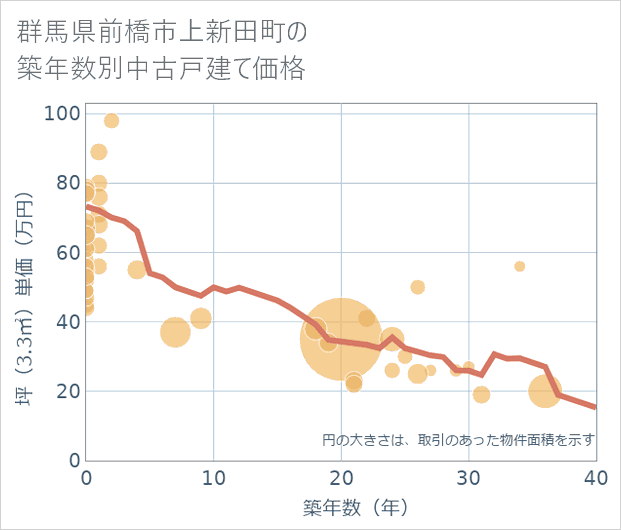 群馬県前橋市上新田町の築年数別の中古戸建て坪単価