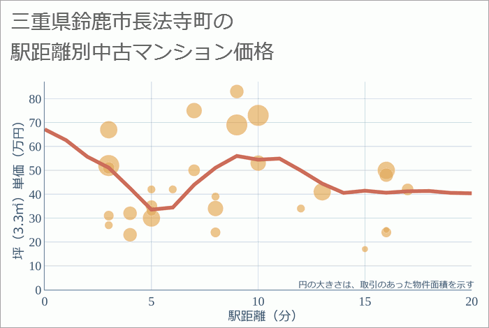 三重県鈴鹿市長法寺町の徒歩距離別の中古マンション坪単価
