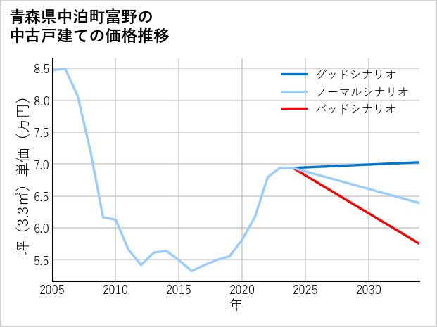 青森県中泊町富野の中古戸建て価格推移