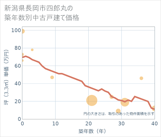 新潟県長岡市四郎丸の築年数別の中古戸建て坪単価