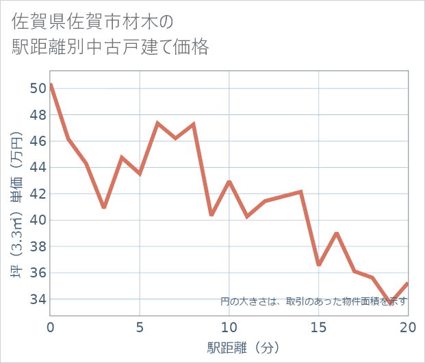 佐賀県佐賀市材木の徒歩距離別の中古戸建て坪単価