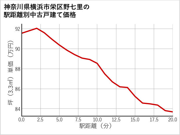 神奈川県横浜市栄区野七里の徒歩距離別の中古戸建て坪単価