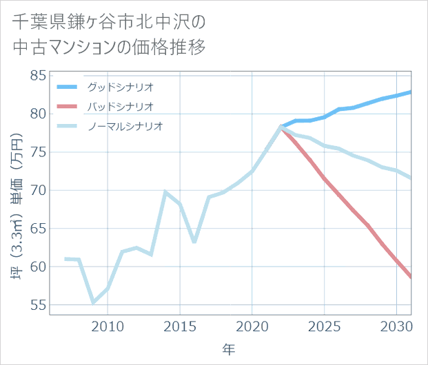 千葉県鎌ケ谷市北中沢の中古マンション価格推移
