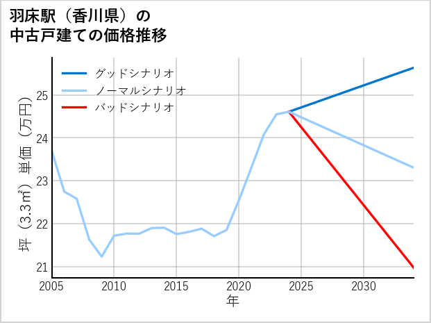 羽床駅（香川県）の中古戸建て価格推移