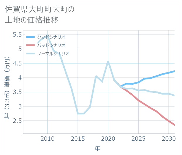 佐賀県大町町大町の土地価格推移