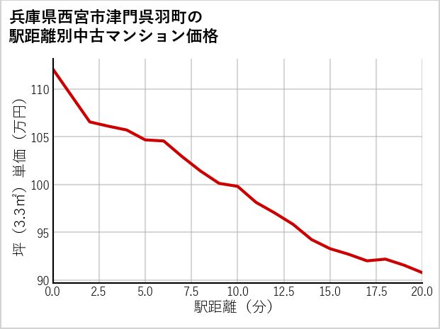 兵庫県西宮市津門呉羽町の徒歩距離別の中古マンション坪単価