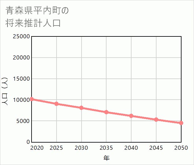 平内町の将来推計人口