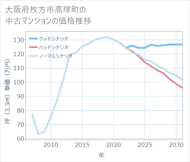 大阪府枚方市高塚町の中古マンション価格推移