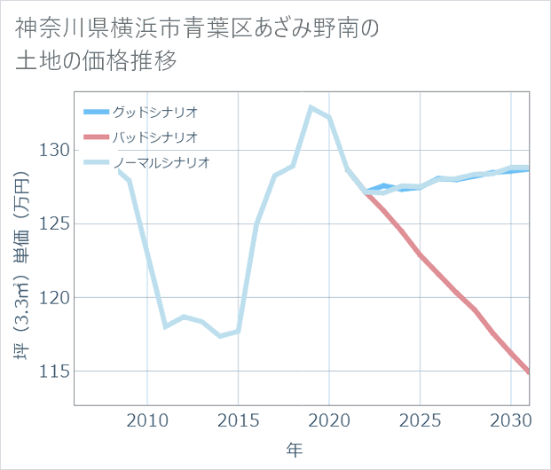 神奈川県横浜市青葉区あざみ野南の土地価格推移