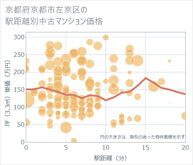 京都府京都市左京区の徒歩距離別の中古マンション坪単価