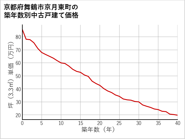 京都府舞鶴市京月東町の築年数別の中古戸建て坪単価