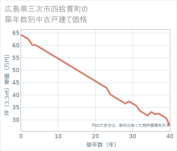 広島県三次市四拾貫町の築年数別の中古戸建て坪単価