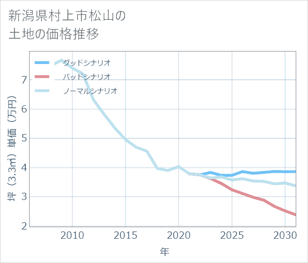 新潟県村上市松山の土地価格推移