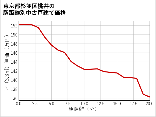 東京都杉並区桃井の徒歩距離別の中古戸建て坪単価