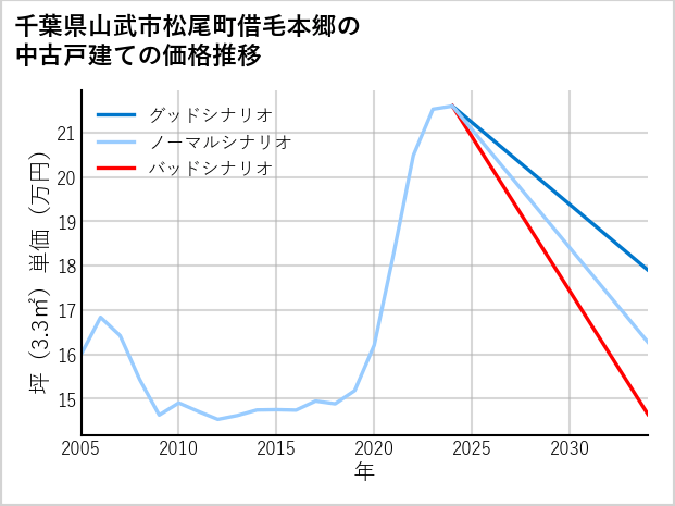 千葉県山武市松尾町借毛本郷の中古戸建て価格推移