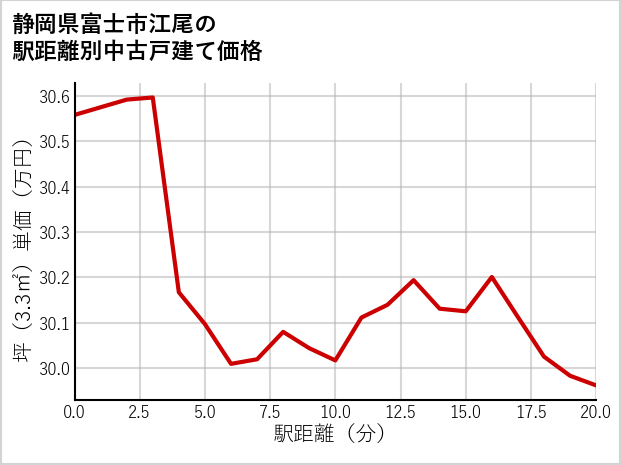 静岡県富士市江尾の徒歩距離別の中古戸建て坪単価