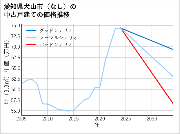 愛知県犬山市（大字なし）の中古戸建て価格推移