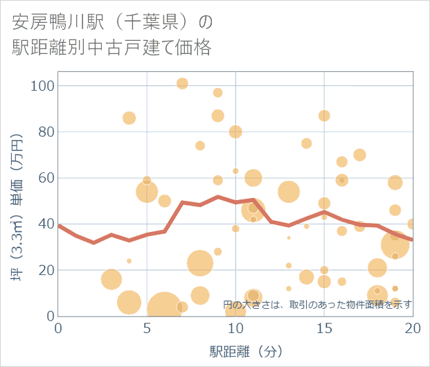 安房鴨川駅(千葉県)の徒歩距離別の中古戸建て坪単価