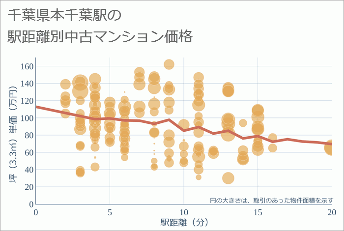 本千葉駅（千葉県）の徒歩距離別の中古マンション坪単価