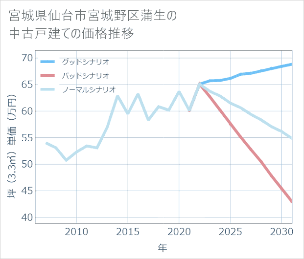 宮城県仙台市宮城野区蒲生の中古戸建て価格推移