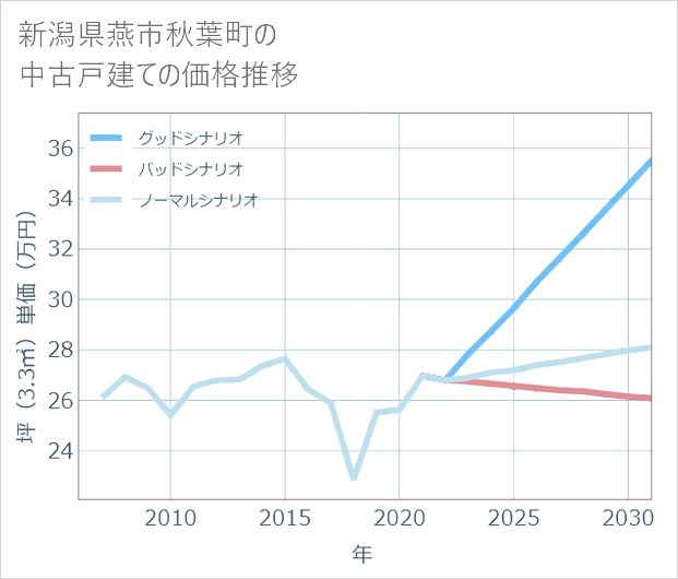新潟県燕市秋葉町の中古戸建て価格推移
