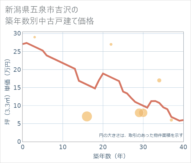 新潟県五泉市吉沢の築年数別の中古戸建て坪単価